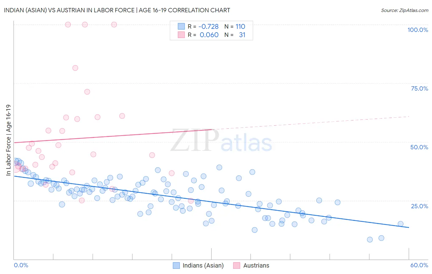 Indian (Asian) vs Austrian In Labor Force | Age 16-19