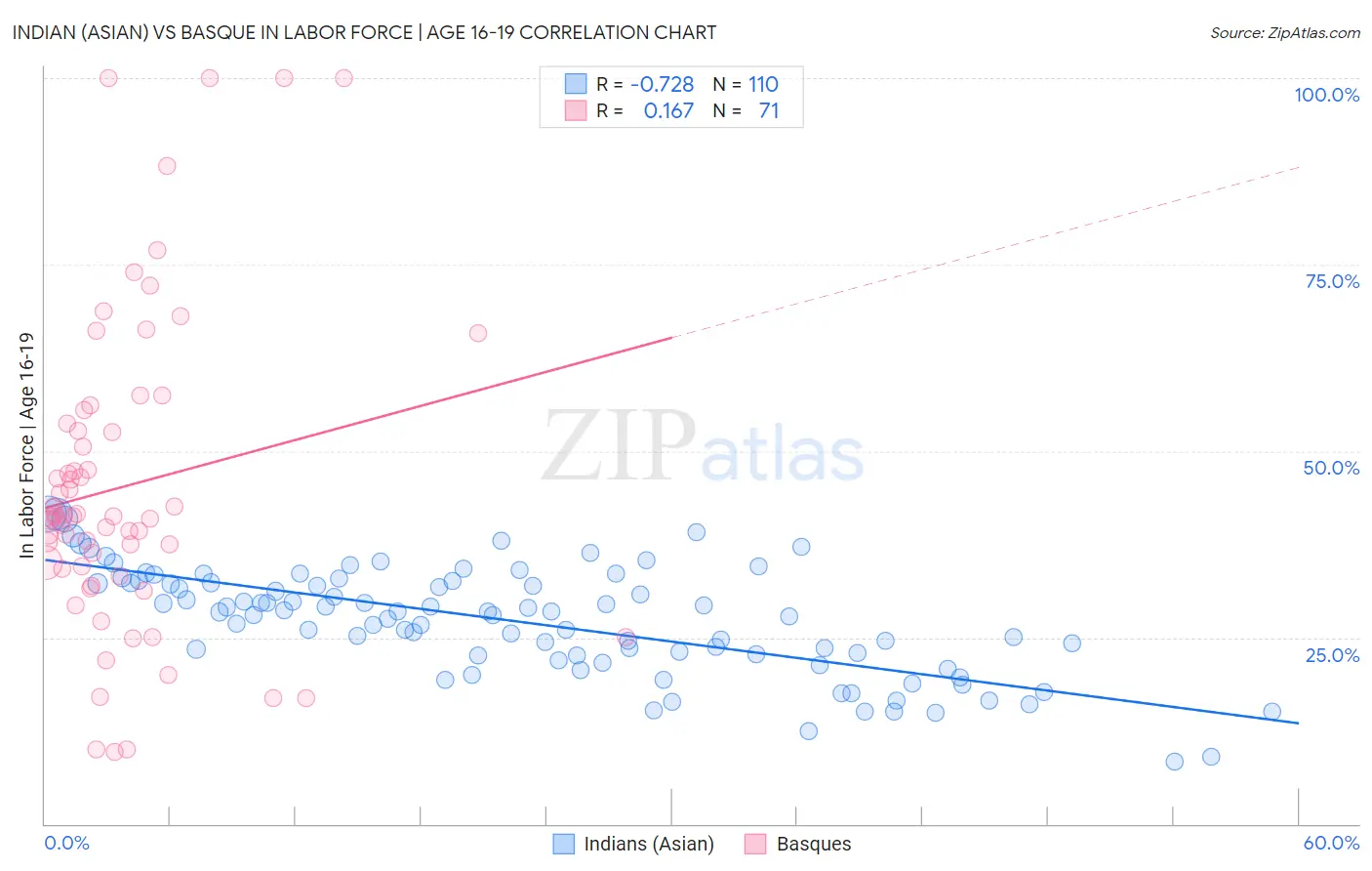 Indian (Asian) vs Basque In Labor Force | Age 16-19