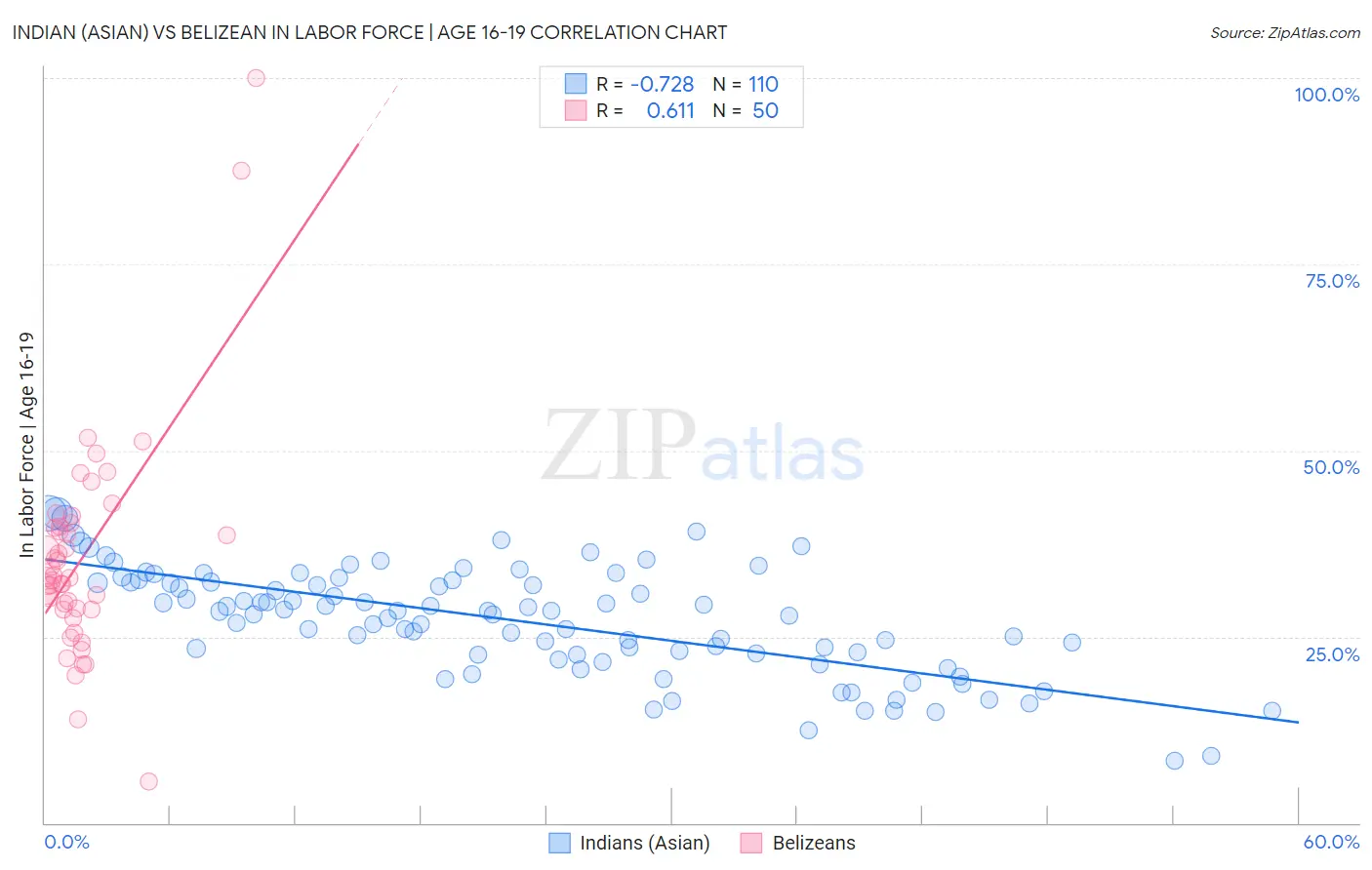 Indian (Asian) vs Belizean In Labor Force | Age 16-19