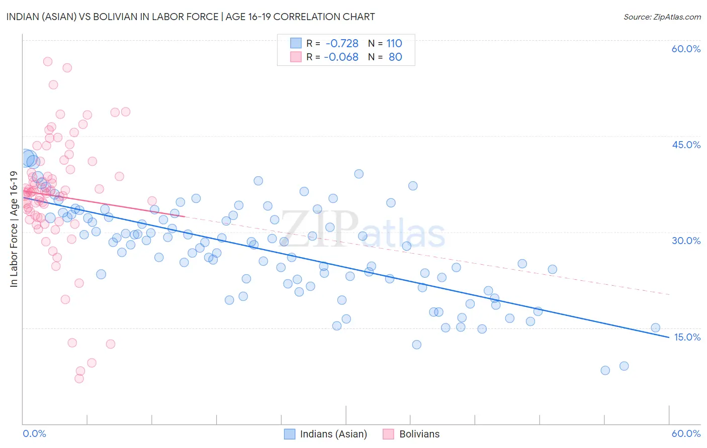 Indian (Asian) vs Bolivian In Labor Force | Age 16-19