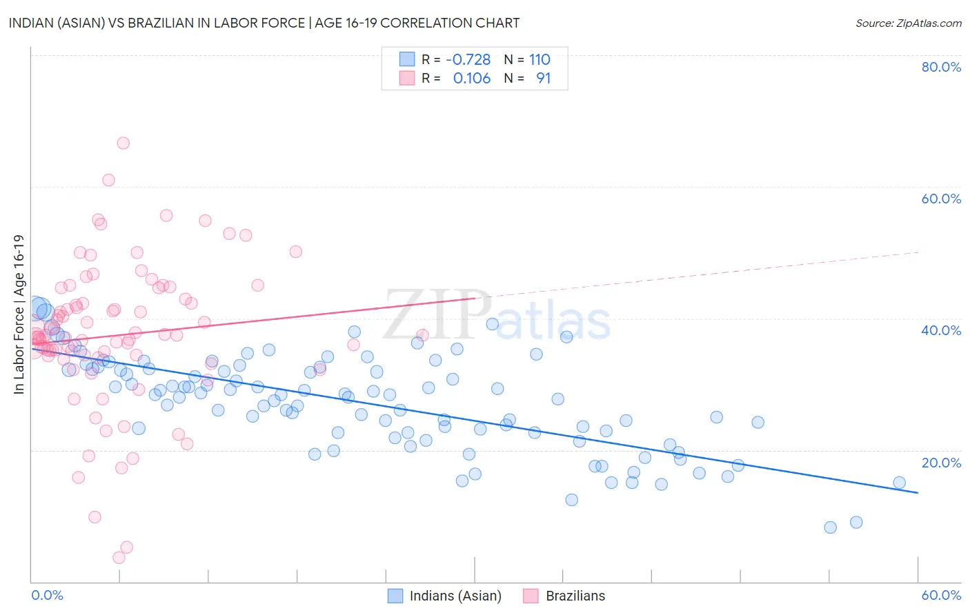 Indian (Asian) vs Brazilian In Labor Force | Age 16-19