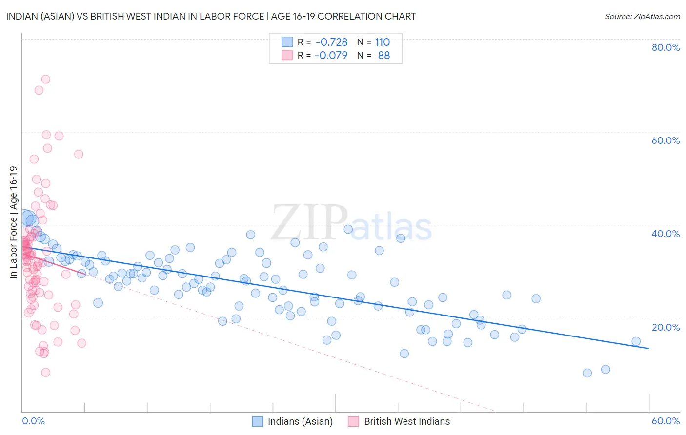 Indian (Asian) vs British West Indian In Labor Force | Age 16-19