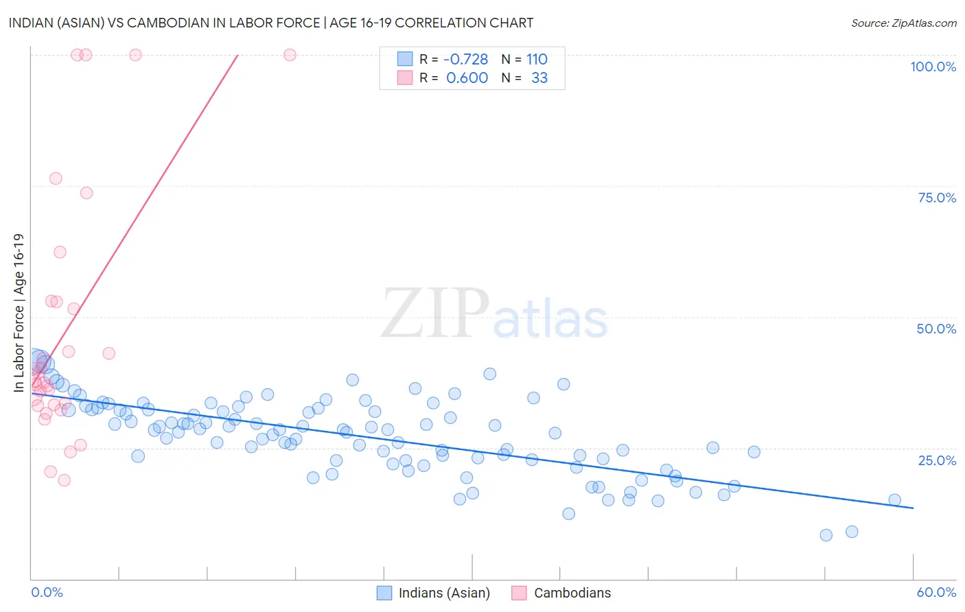 Indian (Asian) vs Cambodian In Labor Force | Age 16-19