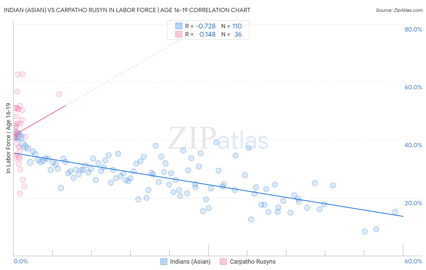 Indian (Asian) vs Carpatho Rusyn In Labor Force | Age 16-19