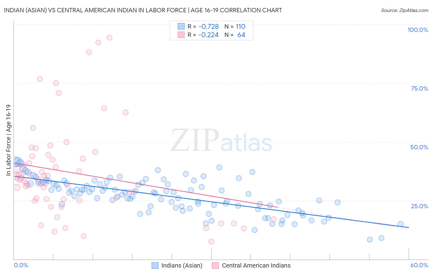 Indian (Asian) vs Central American Indian In Labor Force | Age 16-19