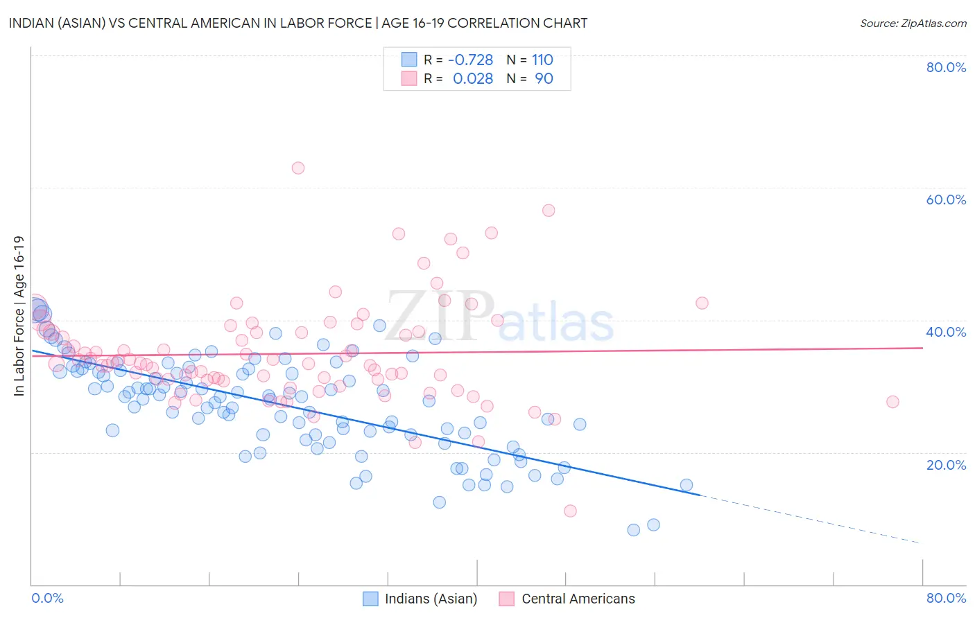 Indian (Asian) vs Central American In Labor Force | Age 16-19