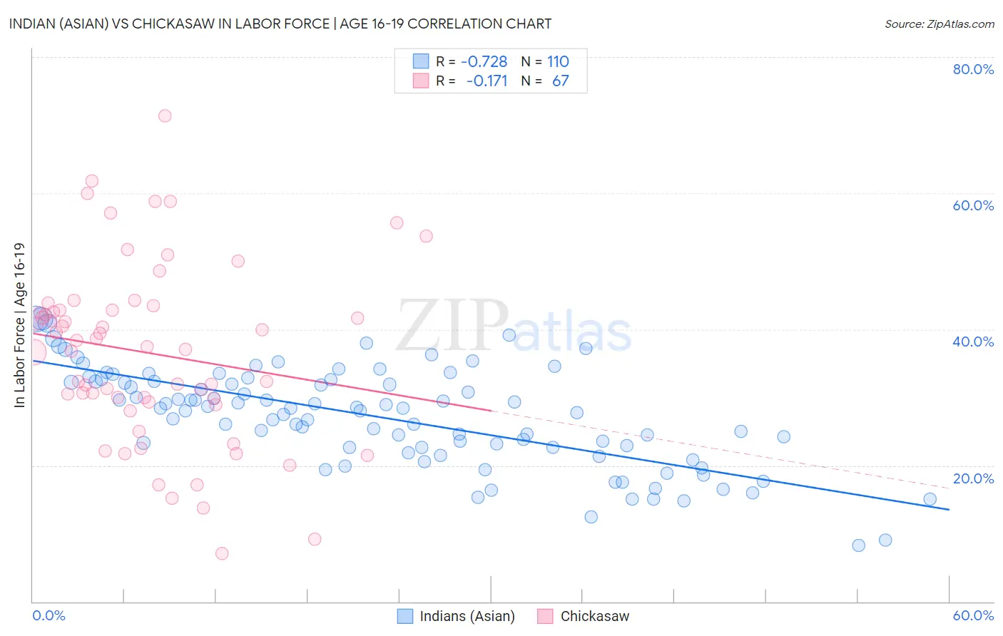 Indian (Asian) vs Chickasaw In Labor Force | Age 16-19