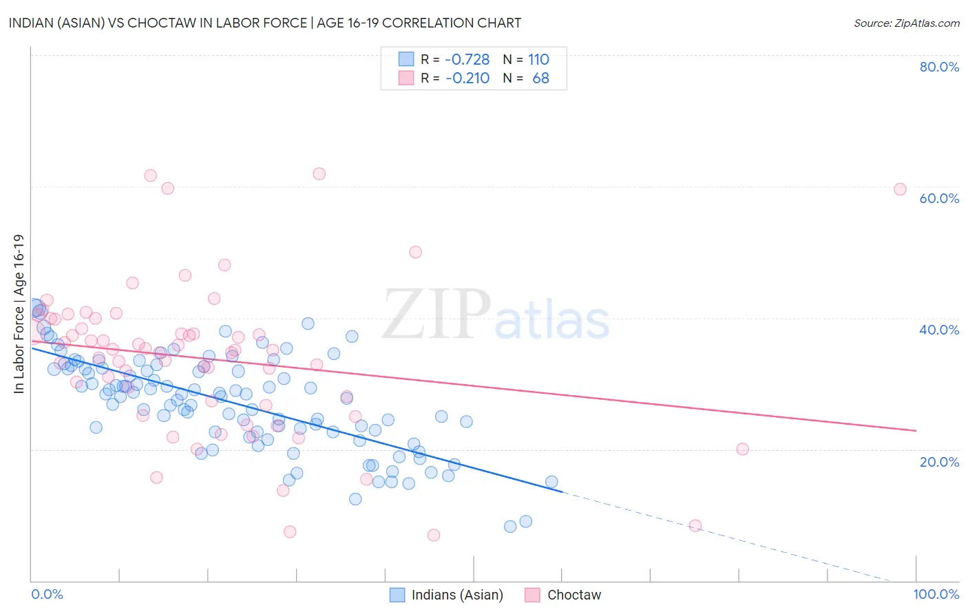 Indian (Asian) vs Choctaw In Labor Force | Age 16-19