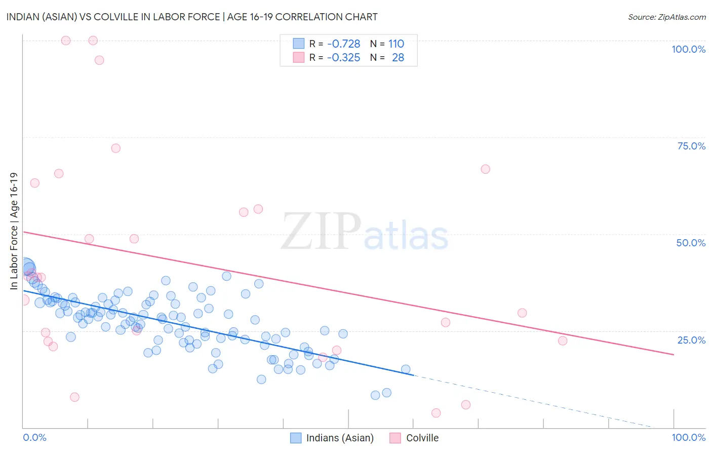 Indian (Asian) vs Colville In Labor Force | Age 16-19