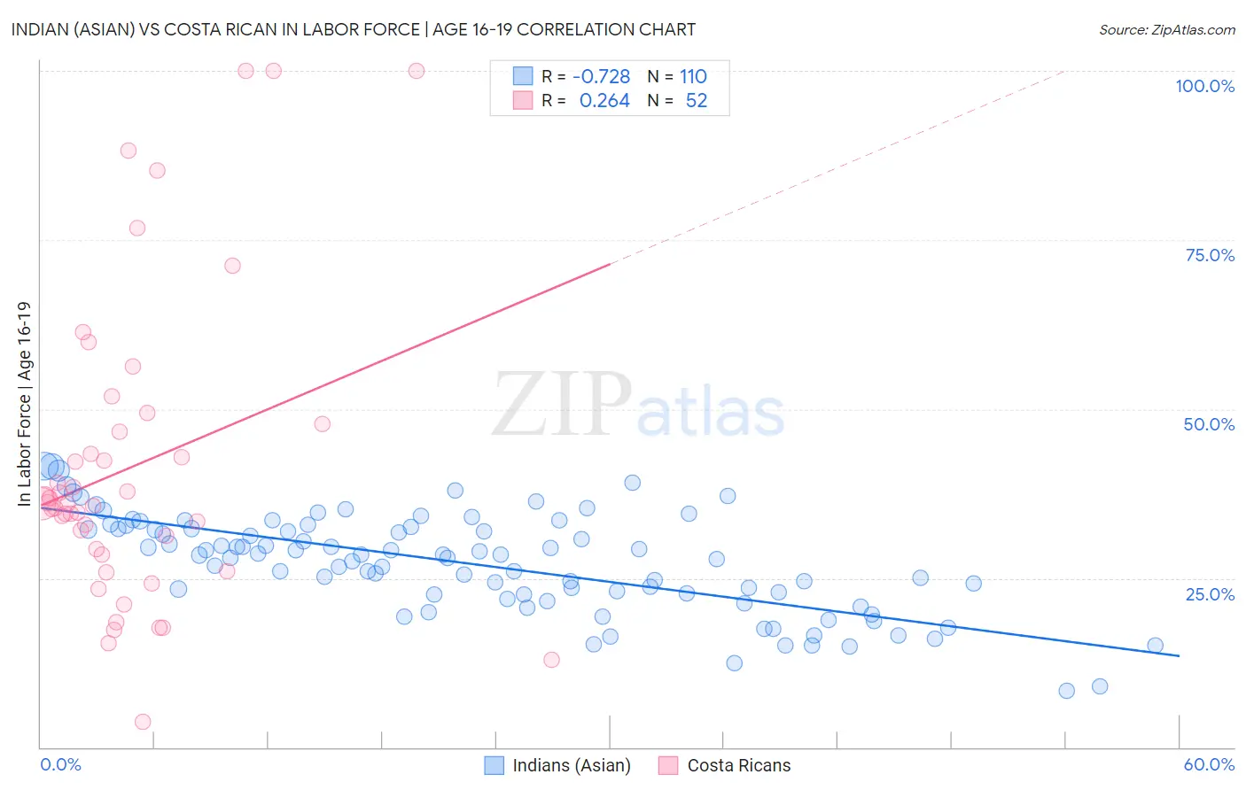 Indian (Asian) vs Costa Rican In Labor Force | Age 16-19