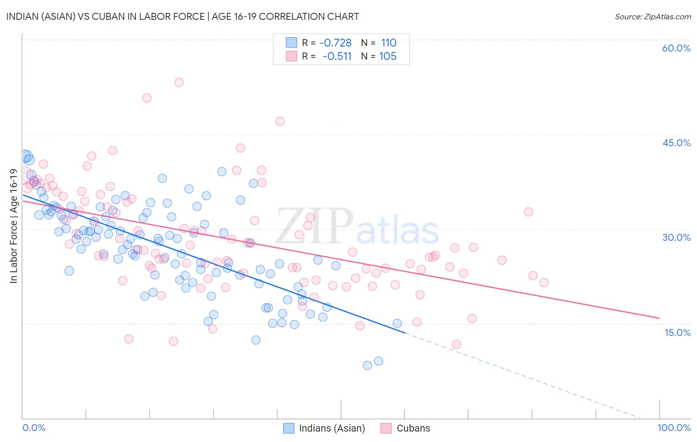 Indian (Asian) vs Cuban In Labor Force | Age 16-19