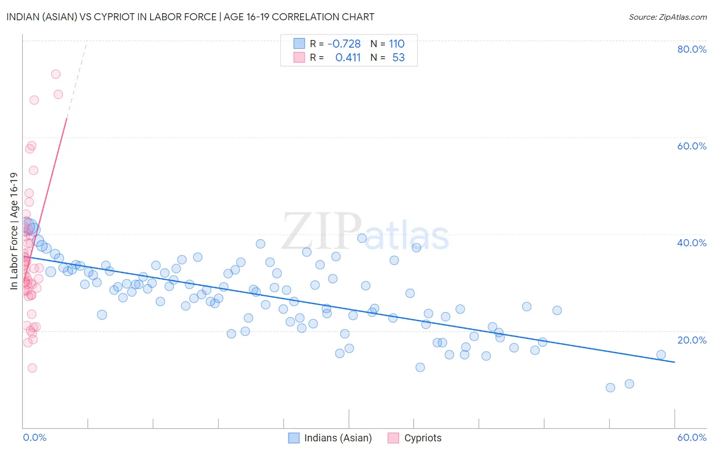 Indian (Asian) vs Cypriot In Labor Force | Age 16-19