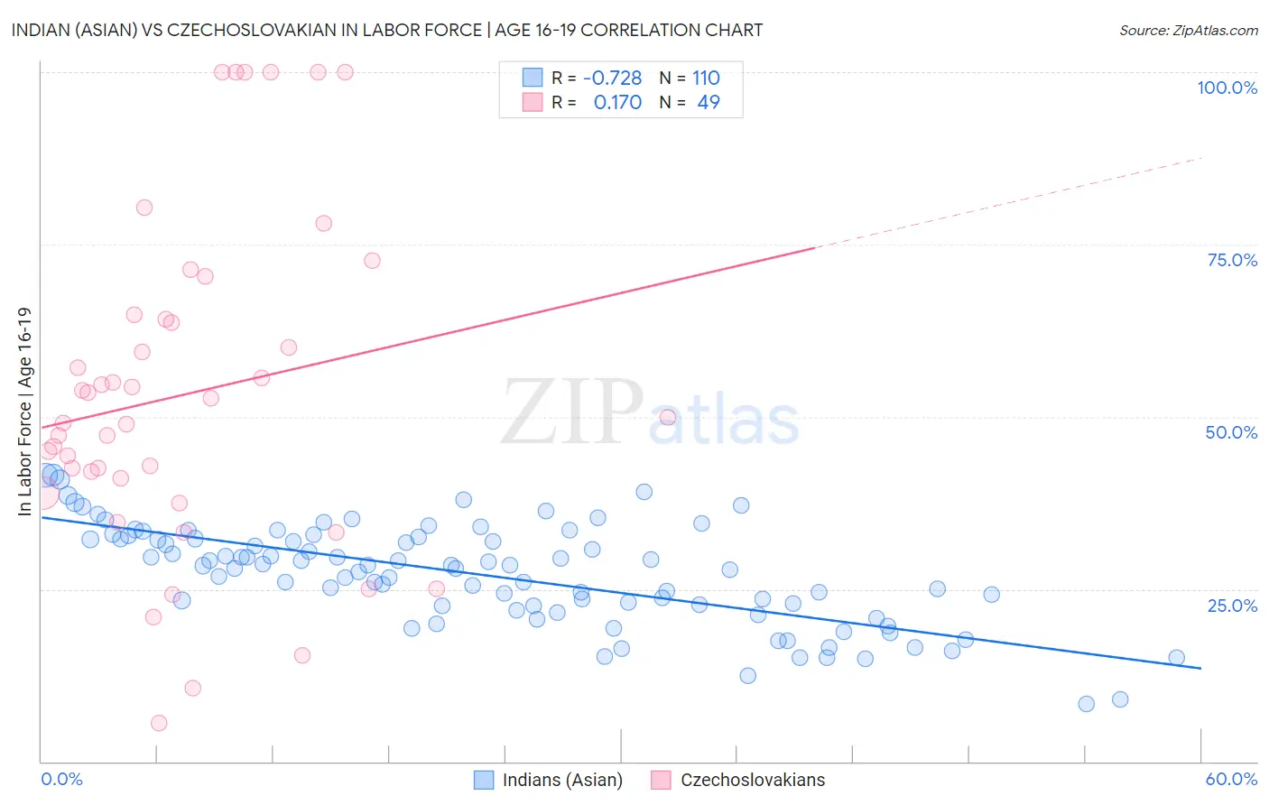 Indian (Asian) vs Czechoslovakian In Labor Force | Age 16-19