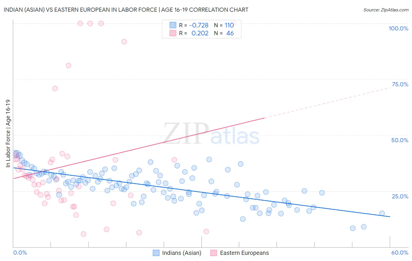 Indian (Asian) vs Eastern European In Labor Force | Age 16-19
