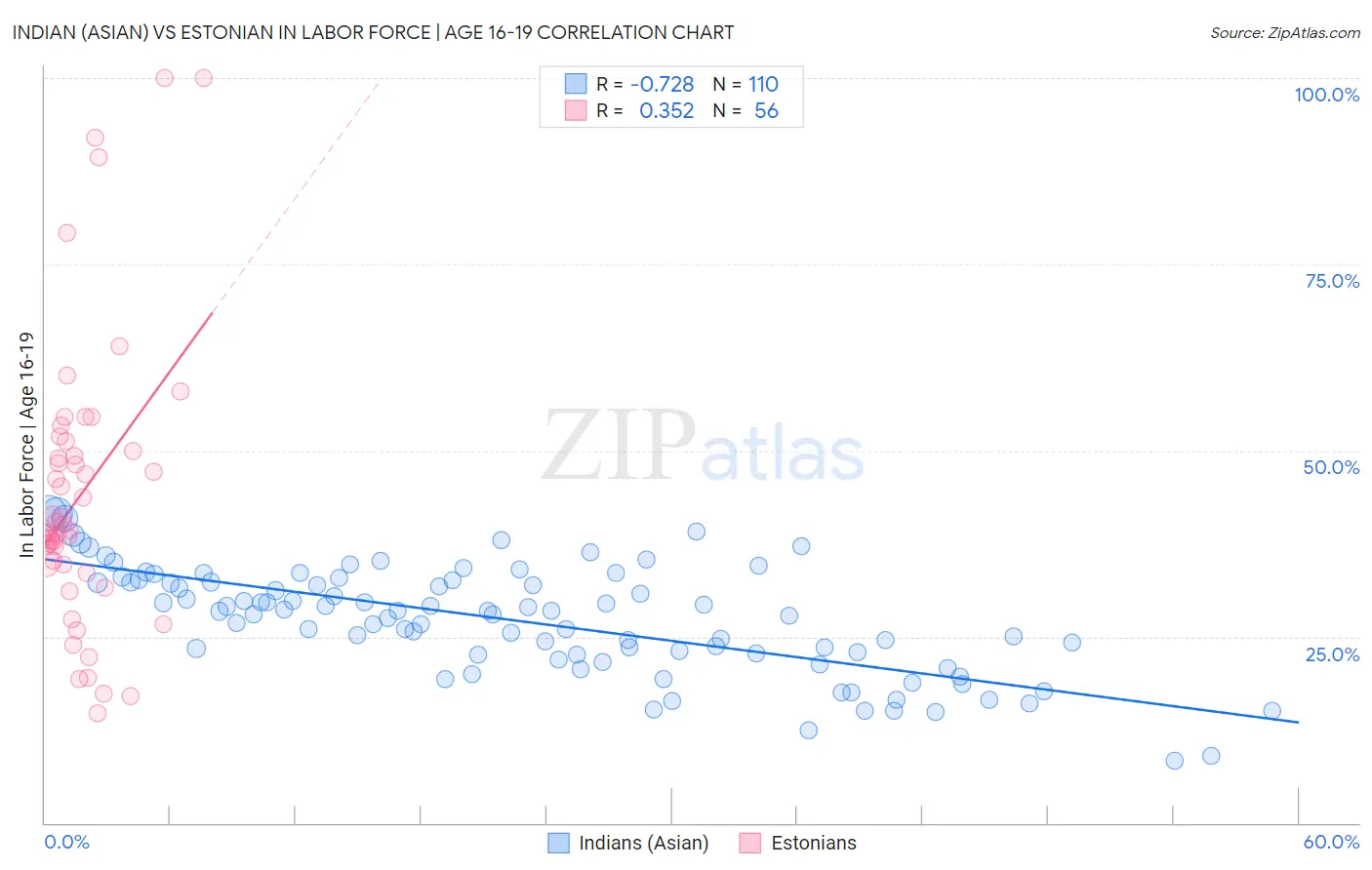 Indian (Asian) vs Estonian In Labor Force | Age 16-19