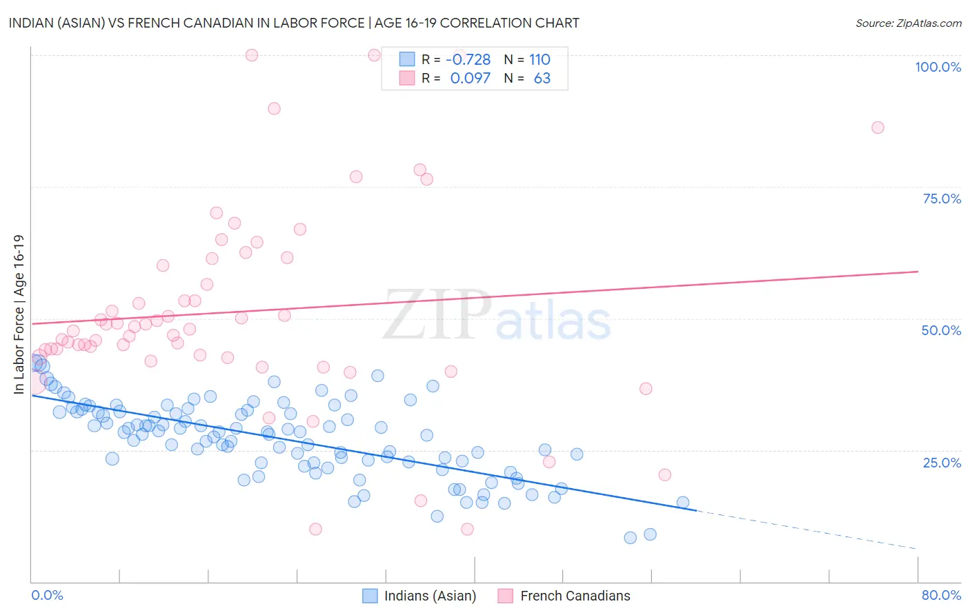 Indian (Asian) vs French Canadian In Labor Force | Age 16-19