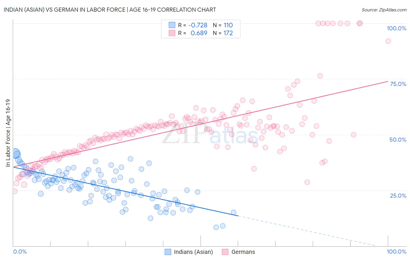 Indian (Asian) vs German In Labor Force | Age 16-19