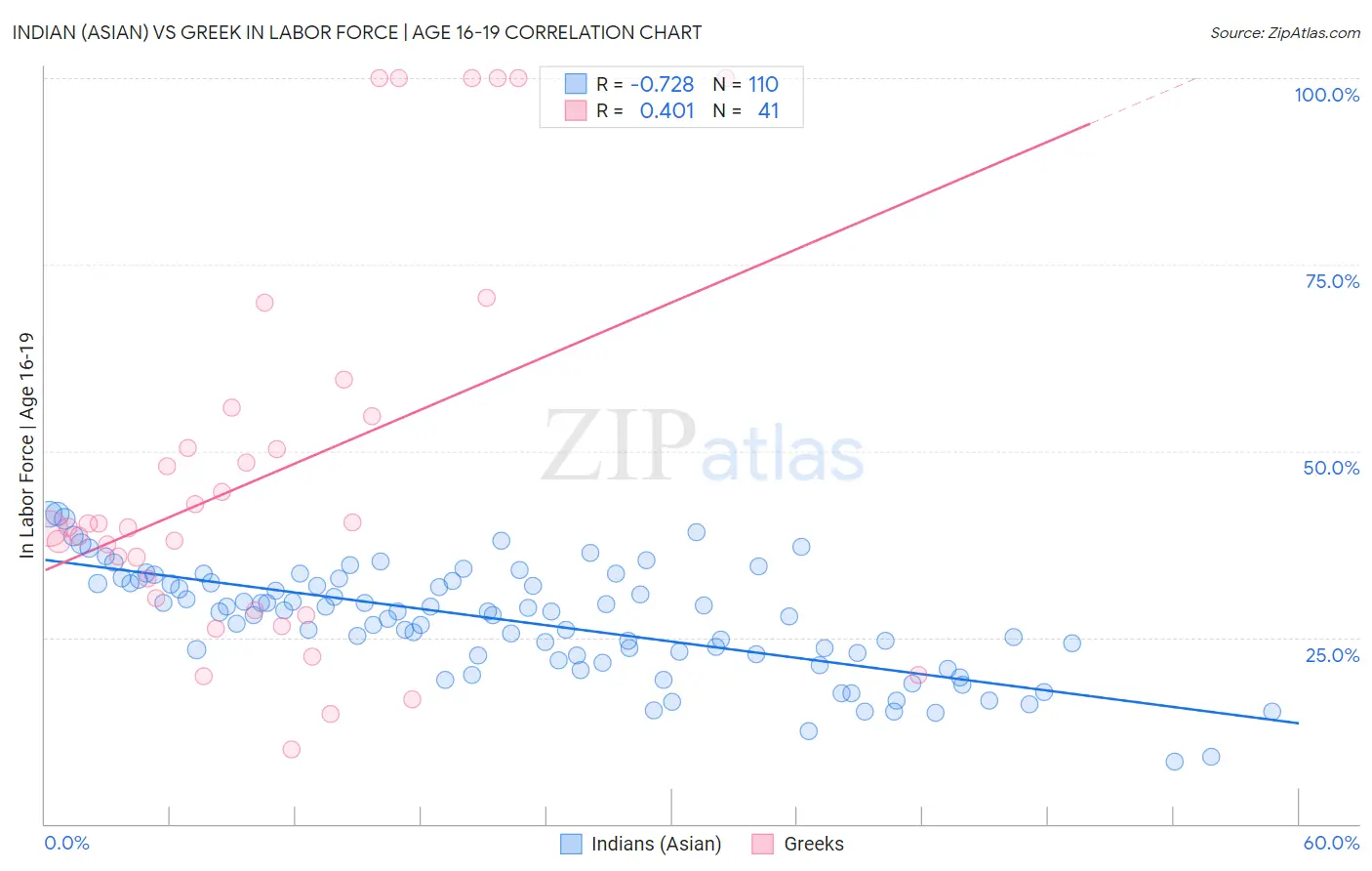 Indian (Asian) vs Greek In Labor Force | Age 16-19