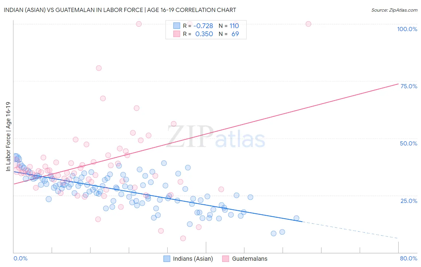 Indian (Asian) vs Guatemalan In Labor Force | Age 16-19
