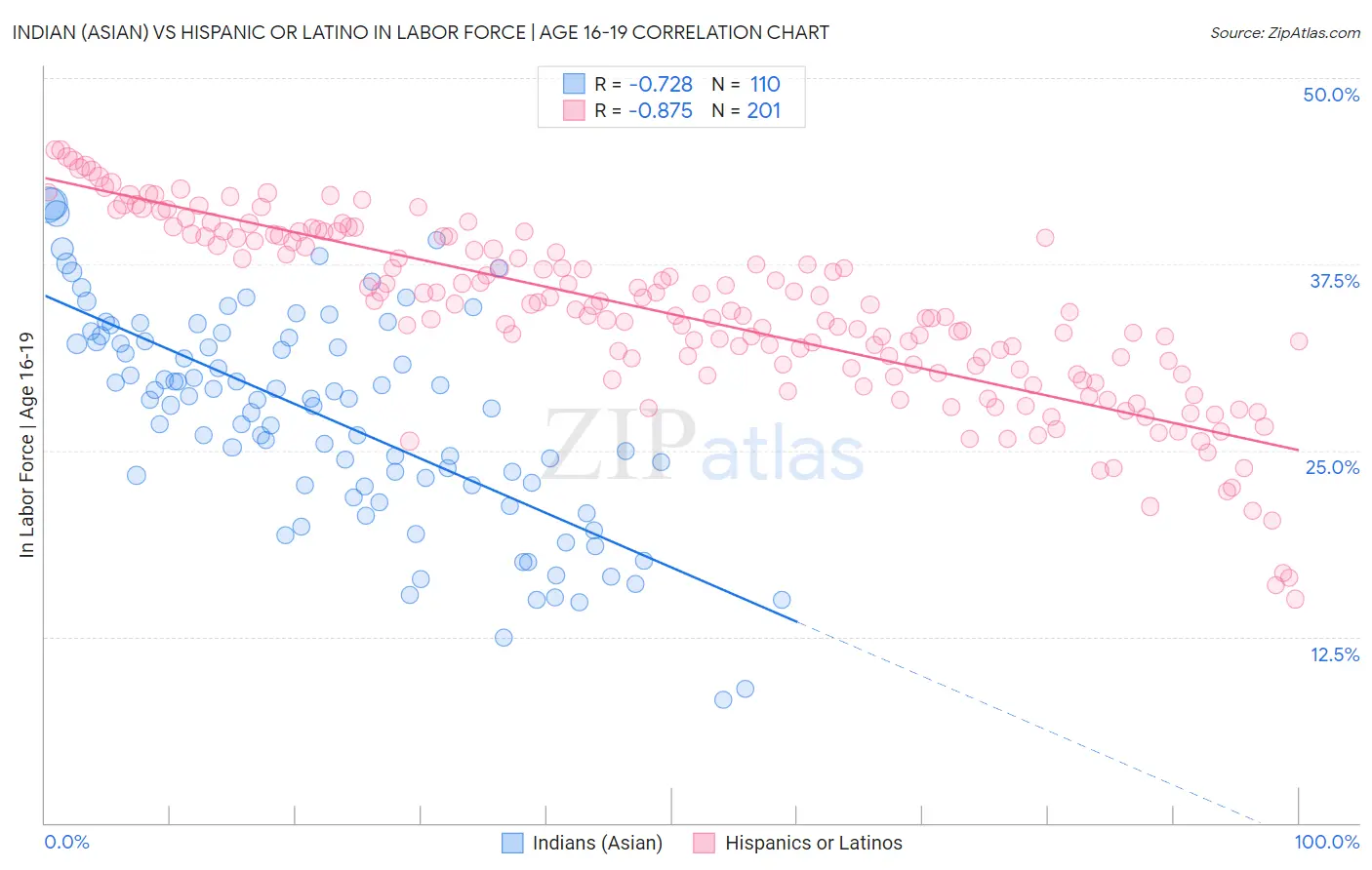 Indian (Asian) vs Hispanic or Latino In Labor Force | Age 16-19