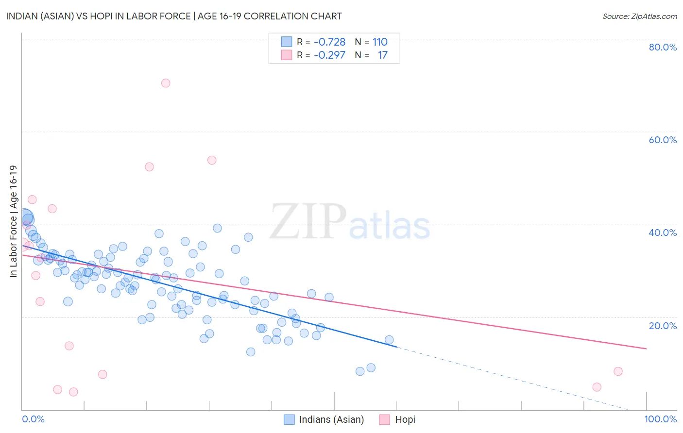 Indian (Asian) vs Hopi In Labor Force | Age 16-19