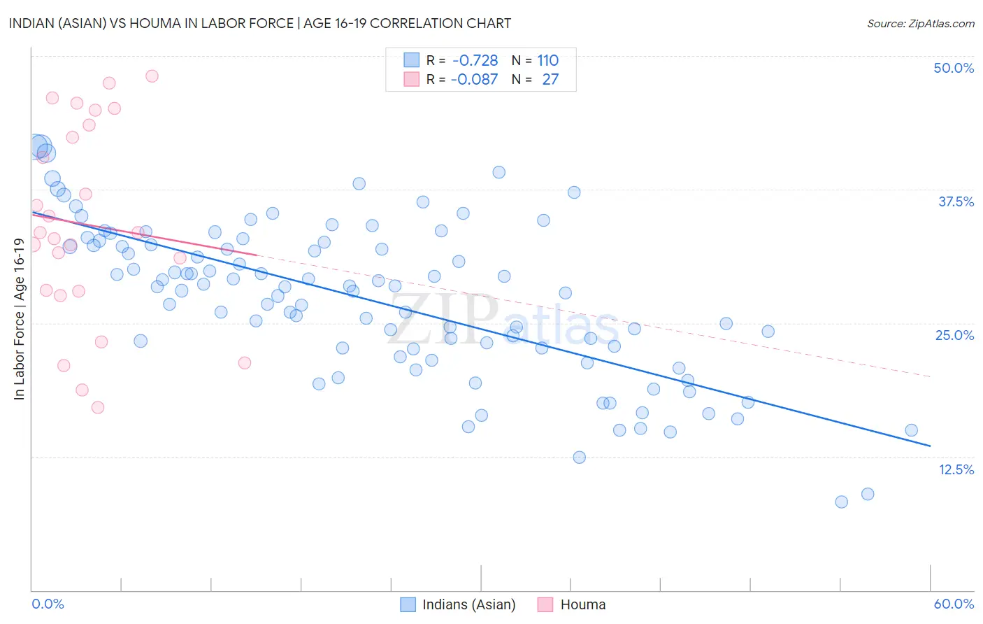 Indian (Asian) vs Houma In Labor Force | Age 16-19