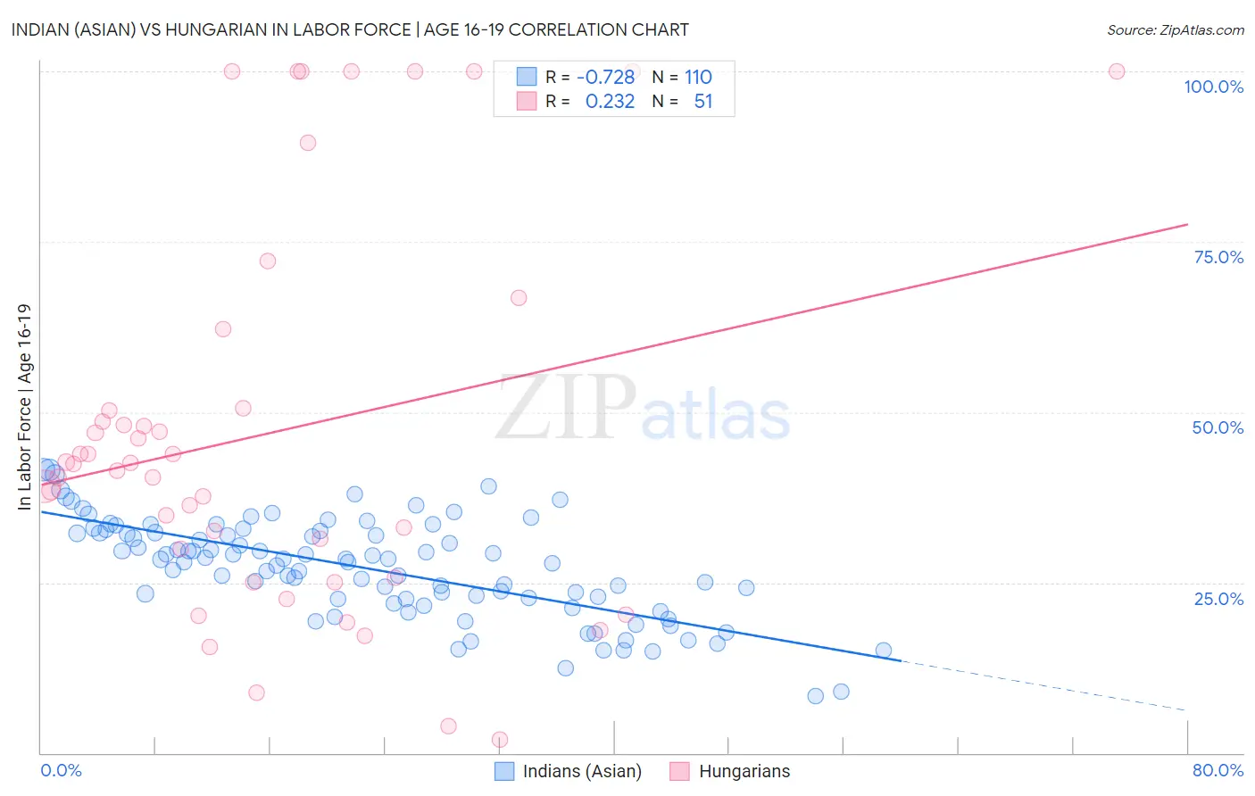 Indian (Asian) vs Hungarian In Labor Force | Age 16-19