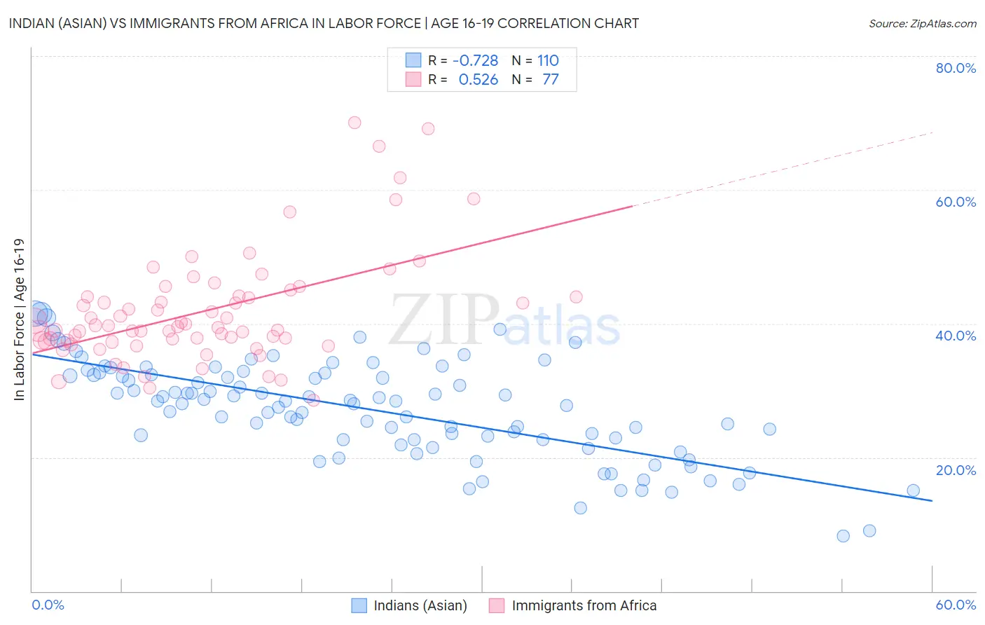 Indian (Asian) vs Immigrants from Africa In Labor Force | Age 16-19
