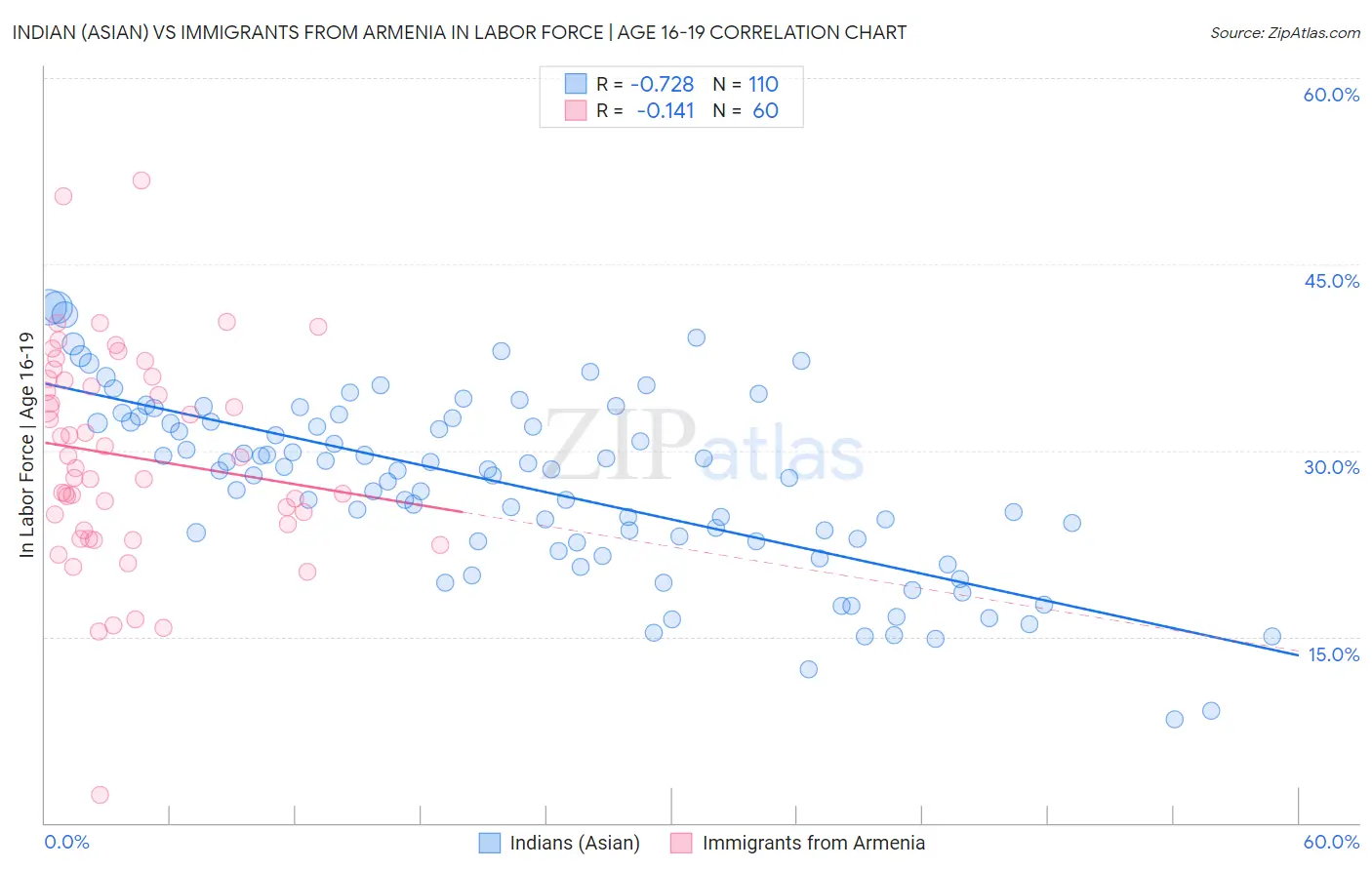 Indian (Asian) vs Immigrants from Armenia In Labor Force | Age 16-19