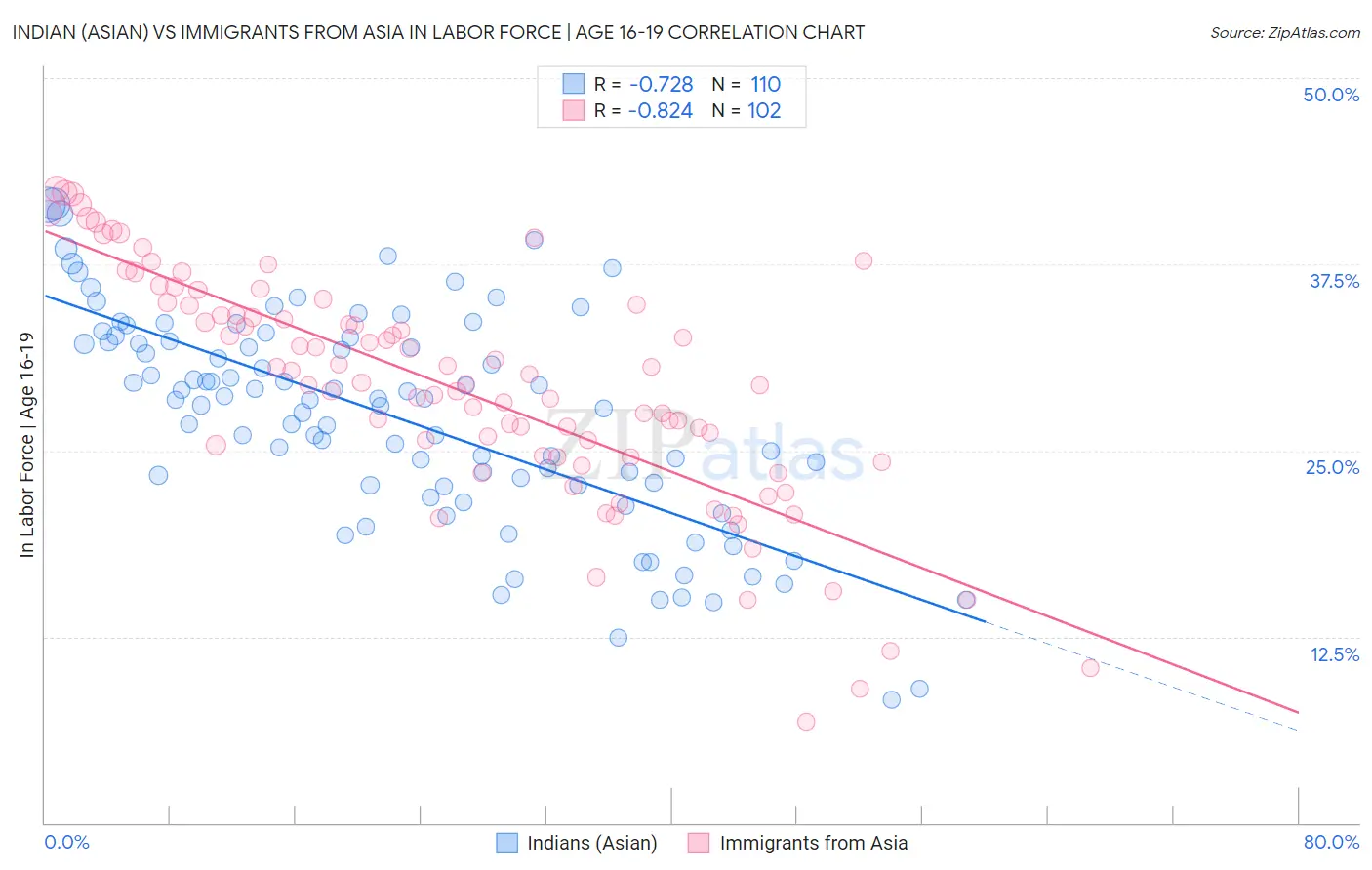 Indian (Asian) vs Immigrants from Asia In Labor Force | Age 16-19