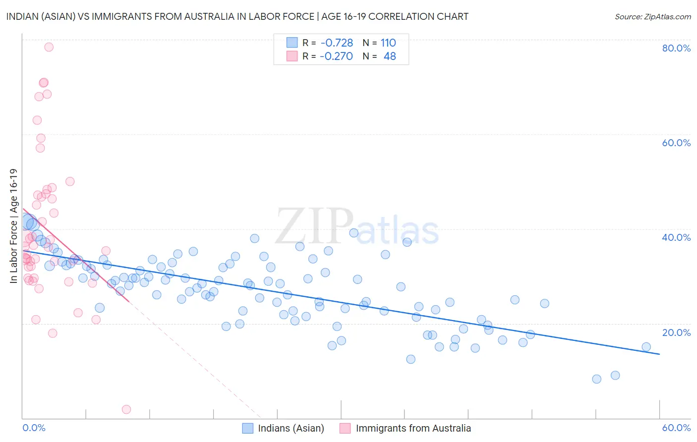 Indian (Asian) vs Immigrants from Australia In Labor Force | Age 16-19