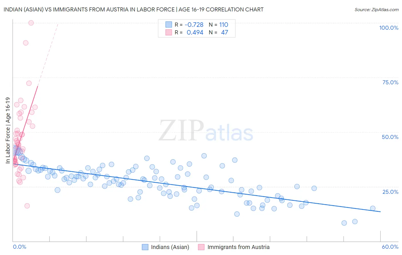 Indian (Asian) vs Immigrants from Austria In Labor Force | Age 16-19