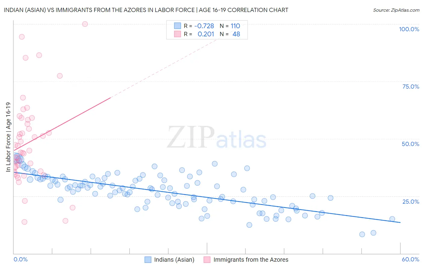 Indian (Asian) vs Immigrants from the Azores In Labor Force | Age 16-19