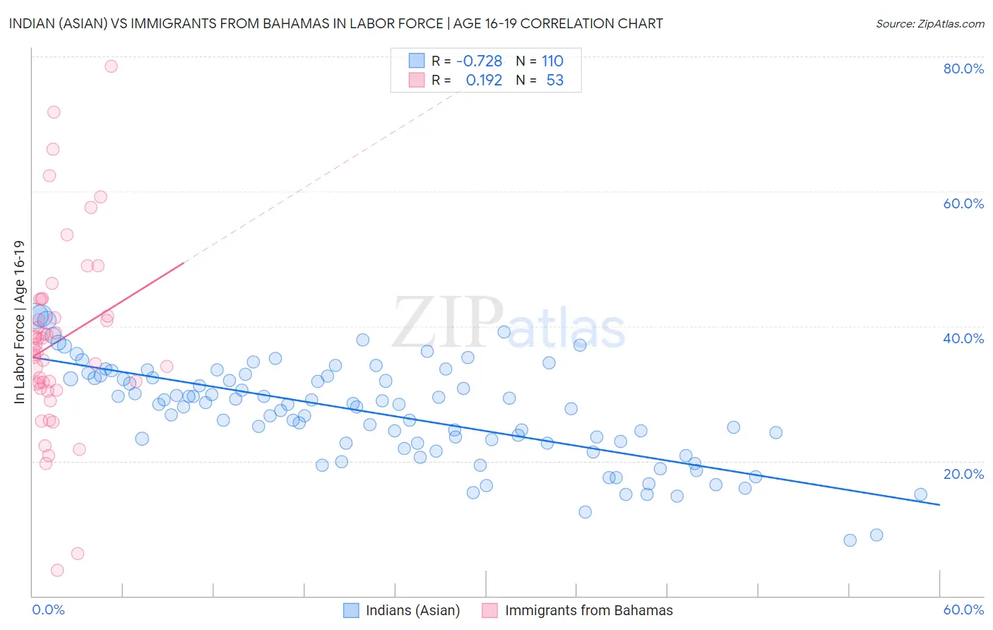 Indian (Asian) vs Immigrants from Bahamas In Labor Force | Age 16-19