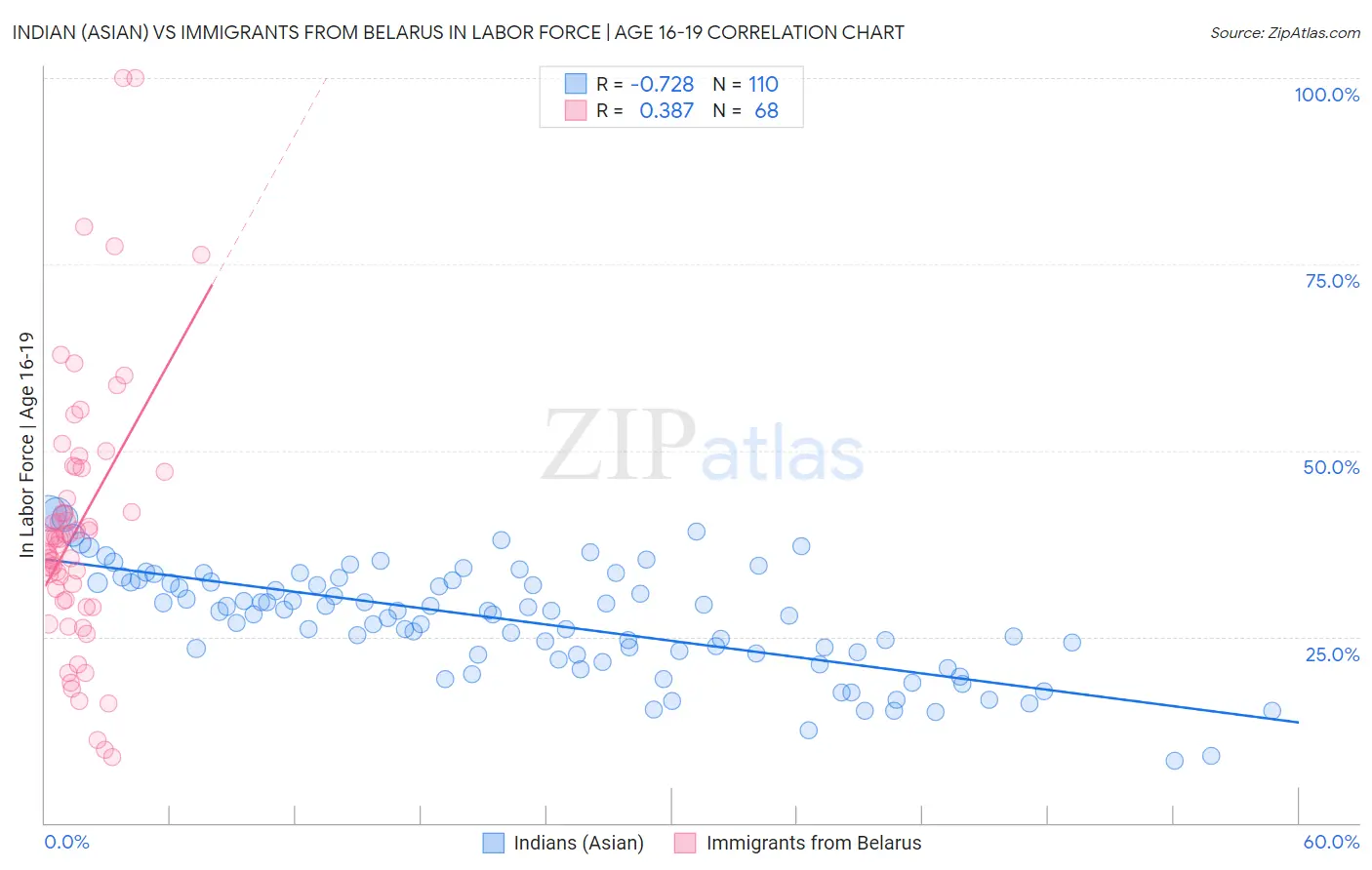 Indian (Asian) vs Immigrants from Belarus In Labor Force | Age 16-19
