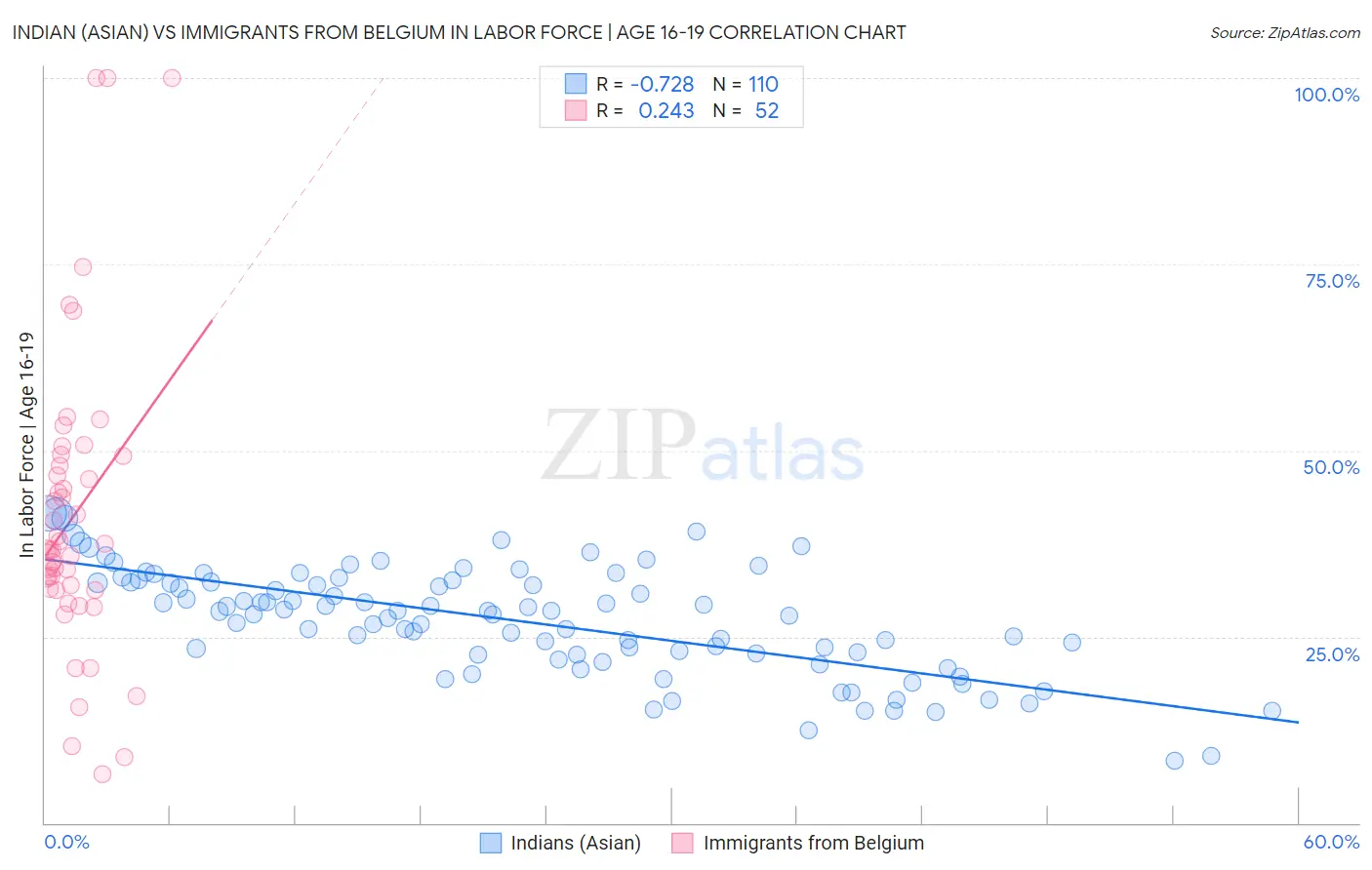 Indian (Asian) vs Immigrants from Belgium In Labor Force | Age 16-19
