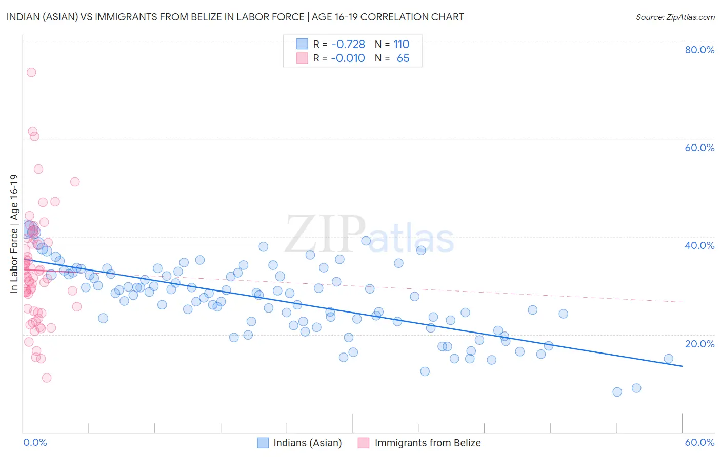 Indian (Asian) vs Immigrants from Belize In Labor Force | Age 16-19
