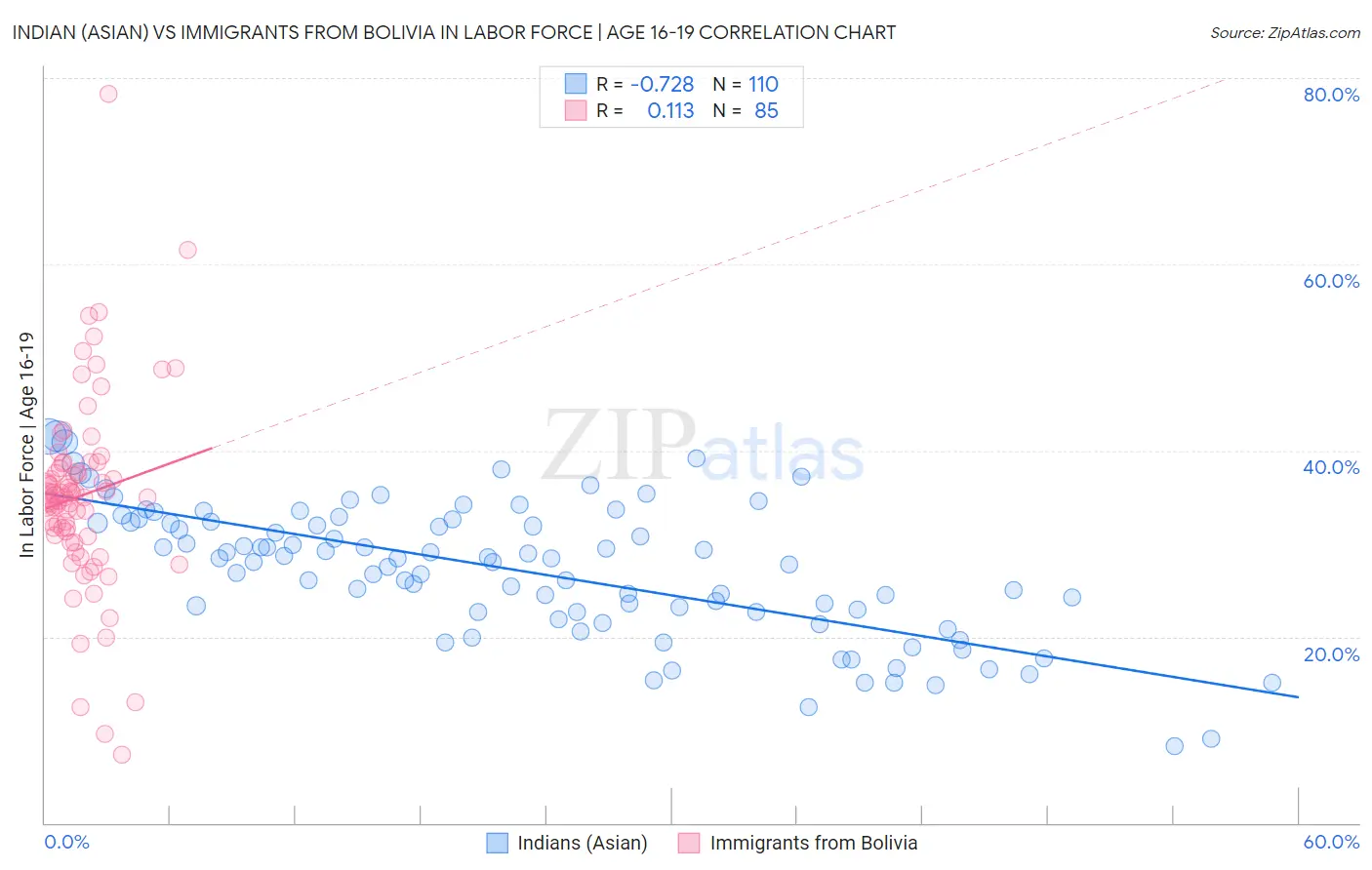 Indian (Asian) vs Immigrants from Bolivia In Labor Force | Age 16-19