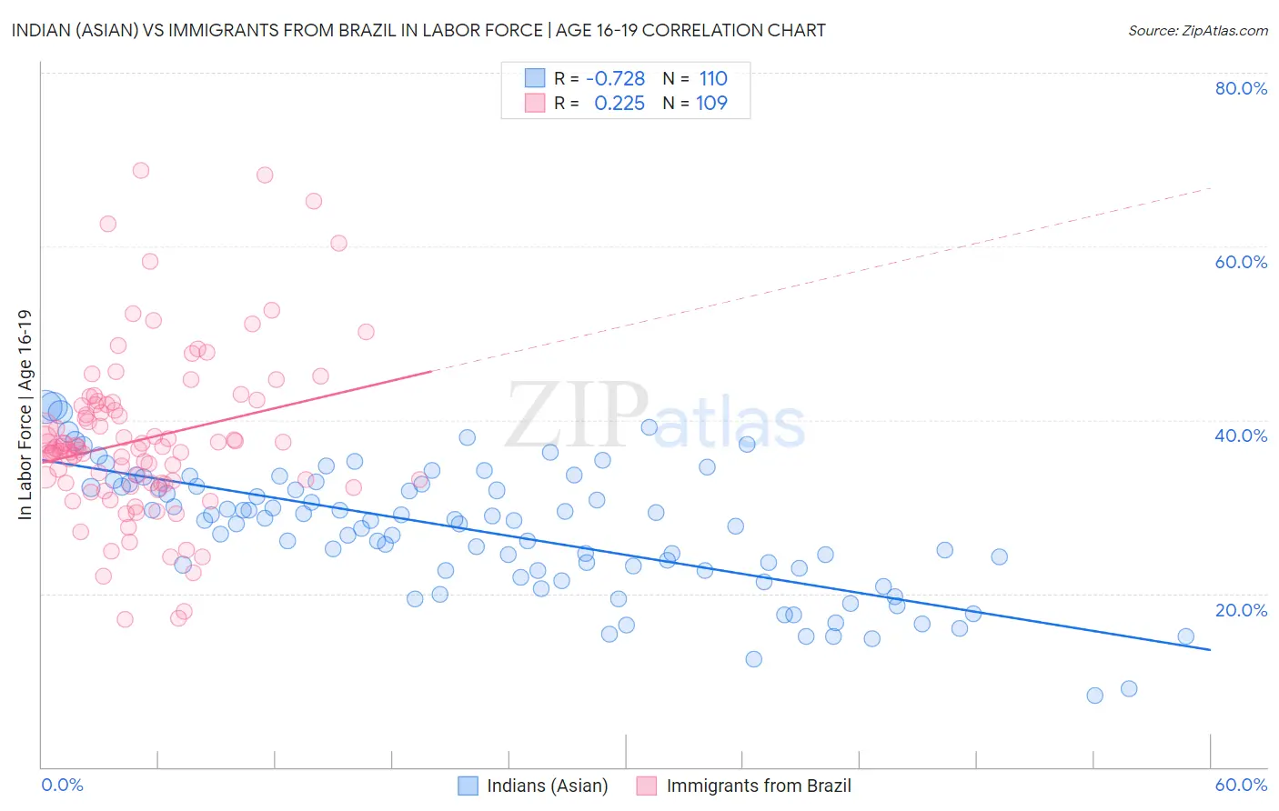 Indian (Asian) vs Immigrants from Brazil In Labor Force | Age 16-19