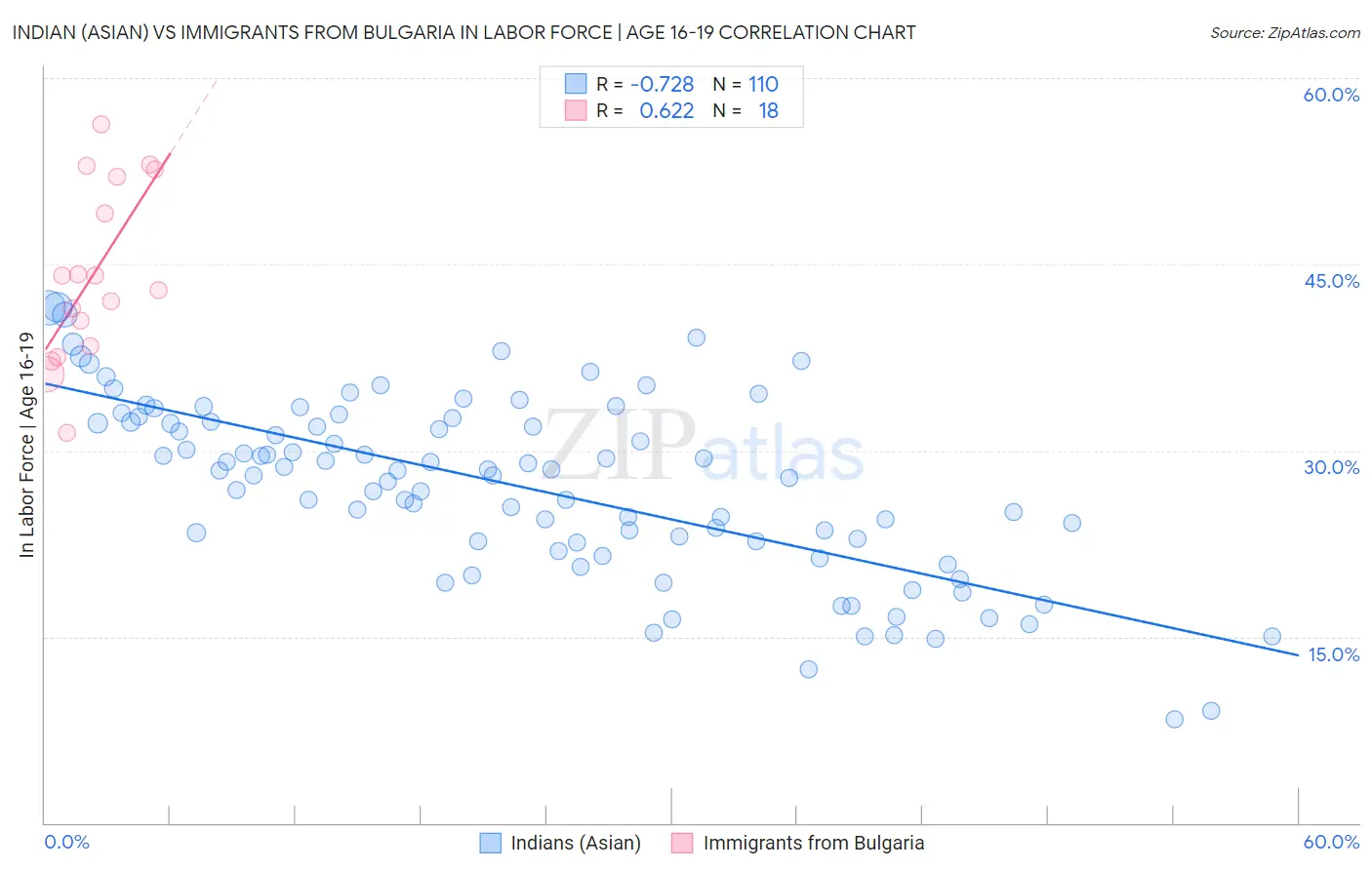 Indian (Asian) vs Immigrants from Bulgaria In Labor Force | Age 16-19