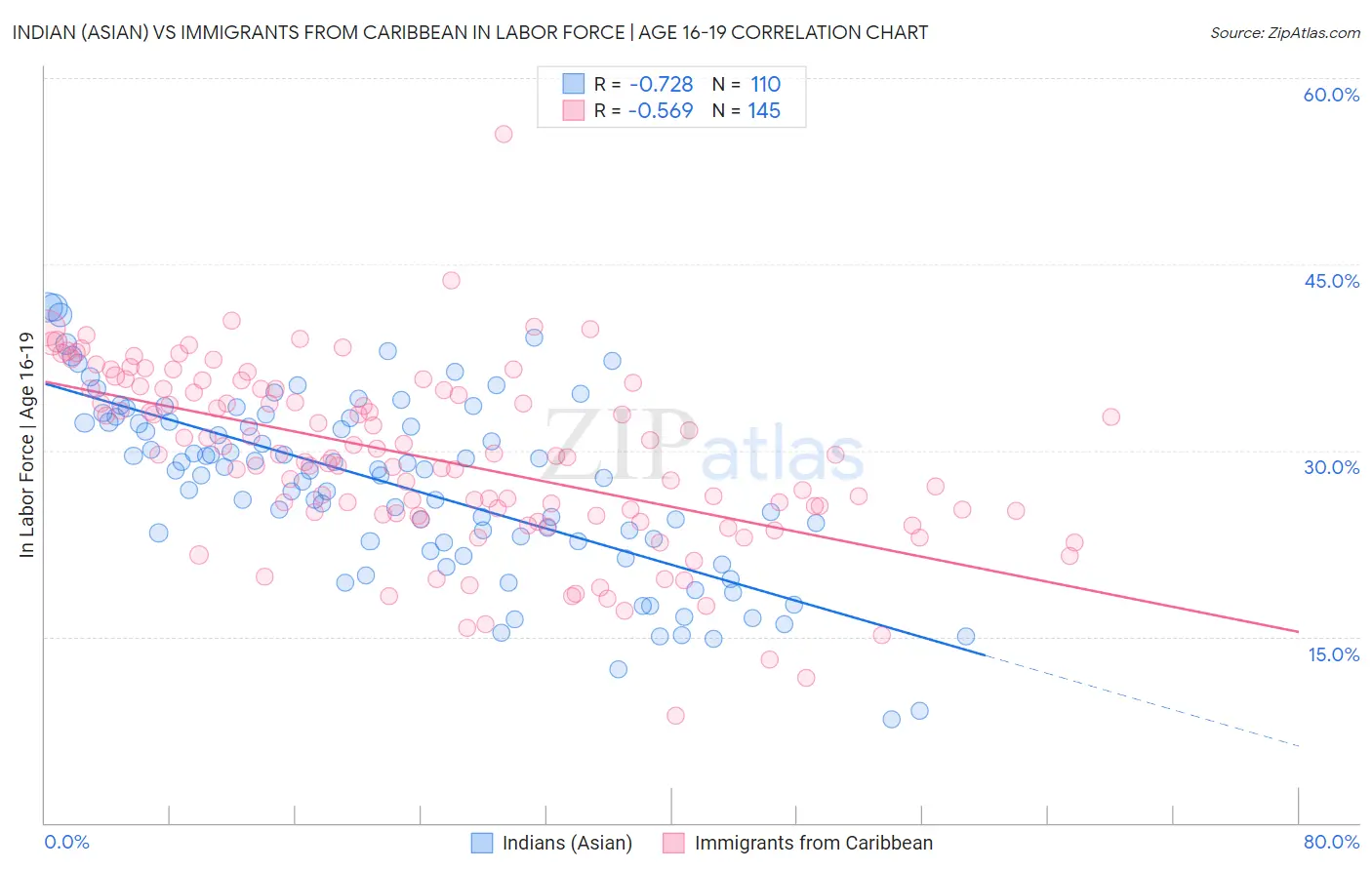 Indian (Asian) vs Immigrants from Caribbean In Labor Force | Age 16-19