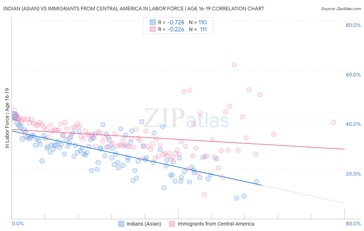 Indian (Asian) vs Immigrants from Central America In Labor Force | Age 16-19
