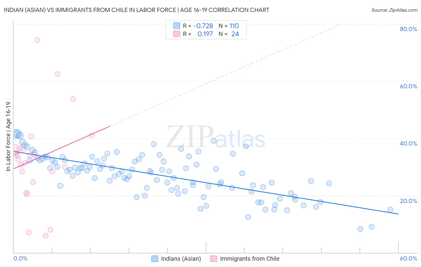 Indian (Asian) vs Immigrants from Chile In Labor Force | Age 16-19