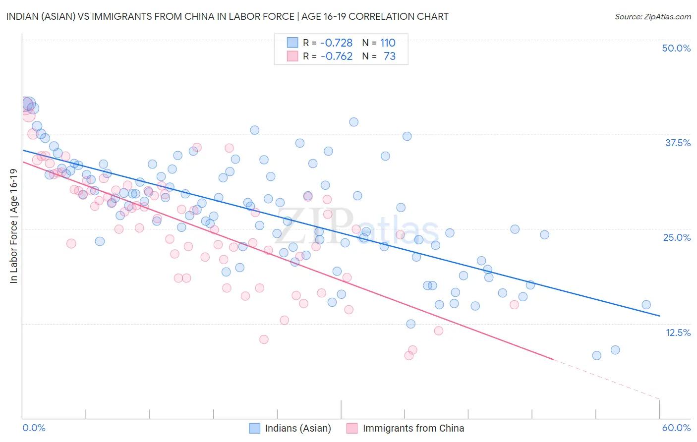 Indian (Asian) vs Immigrants from China In Labor Force | Age 16-19