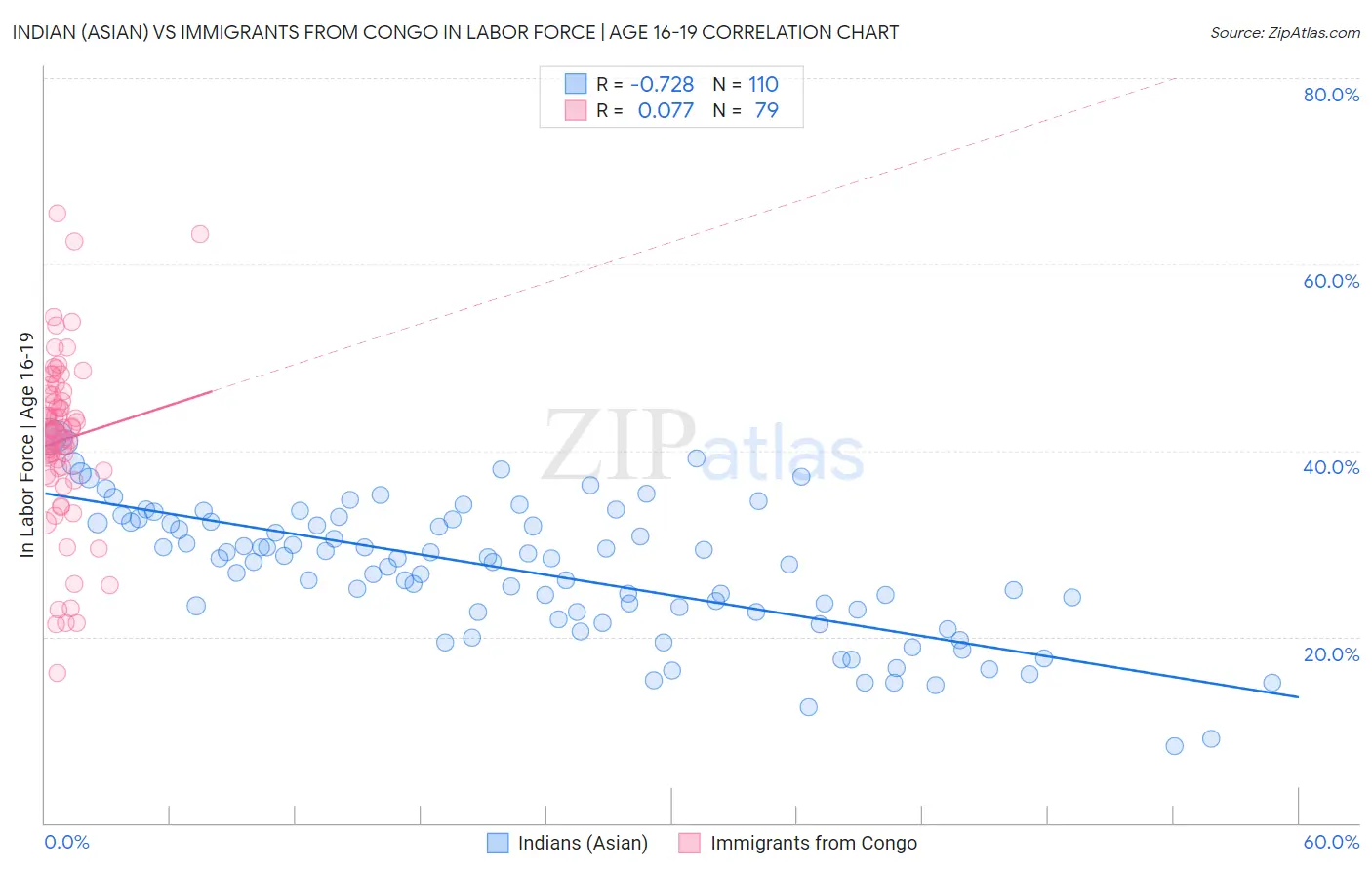 Indian (Asian) vs Immigrants from Congo In Labor Force | Age 16-19