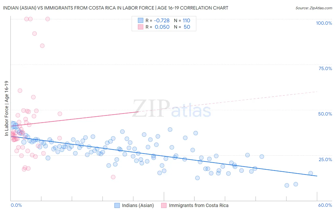 Indian (Asian) vs Immigrants from Costa Rica In Labor Force | Age 16-19