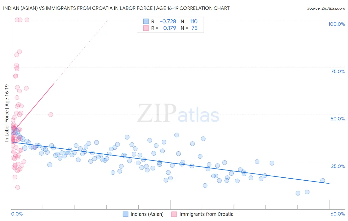 Indian (Asian) vs Immigrants from Croatia In Labor Force | Age 16-19