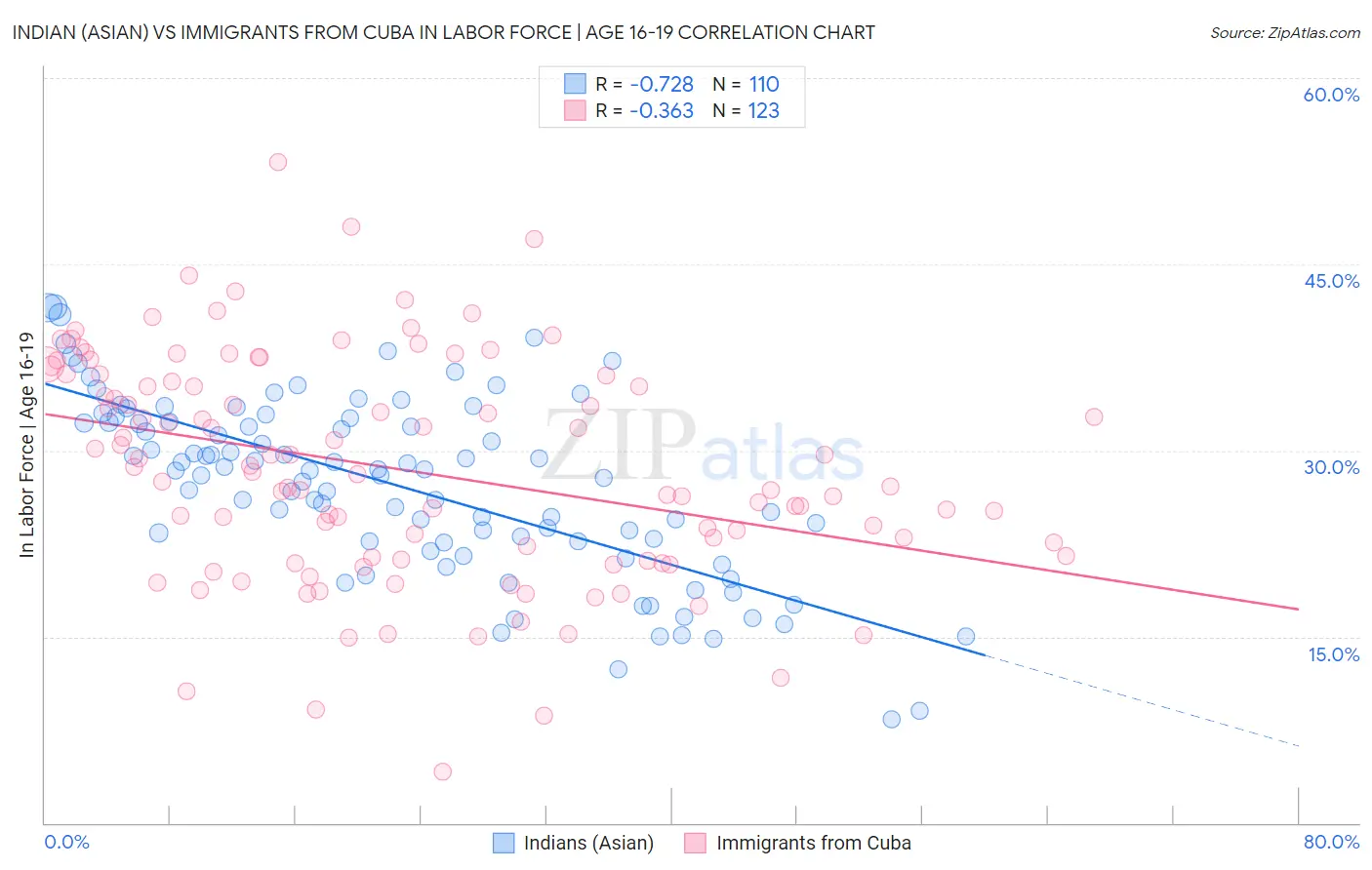 Indian (Asian) vs Immigrants from Cuba In Labor Force | Age 16-19