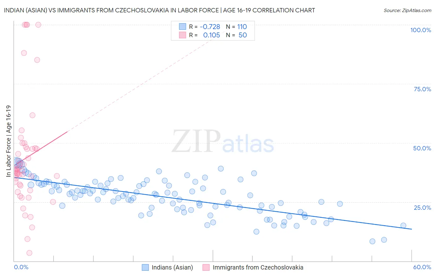 Indian (Asian) vs Immigrants from Czechoslovakia In Labor Force | Age 16-19
