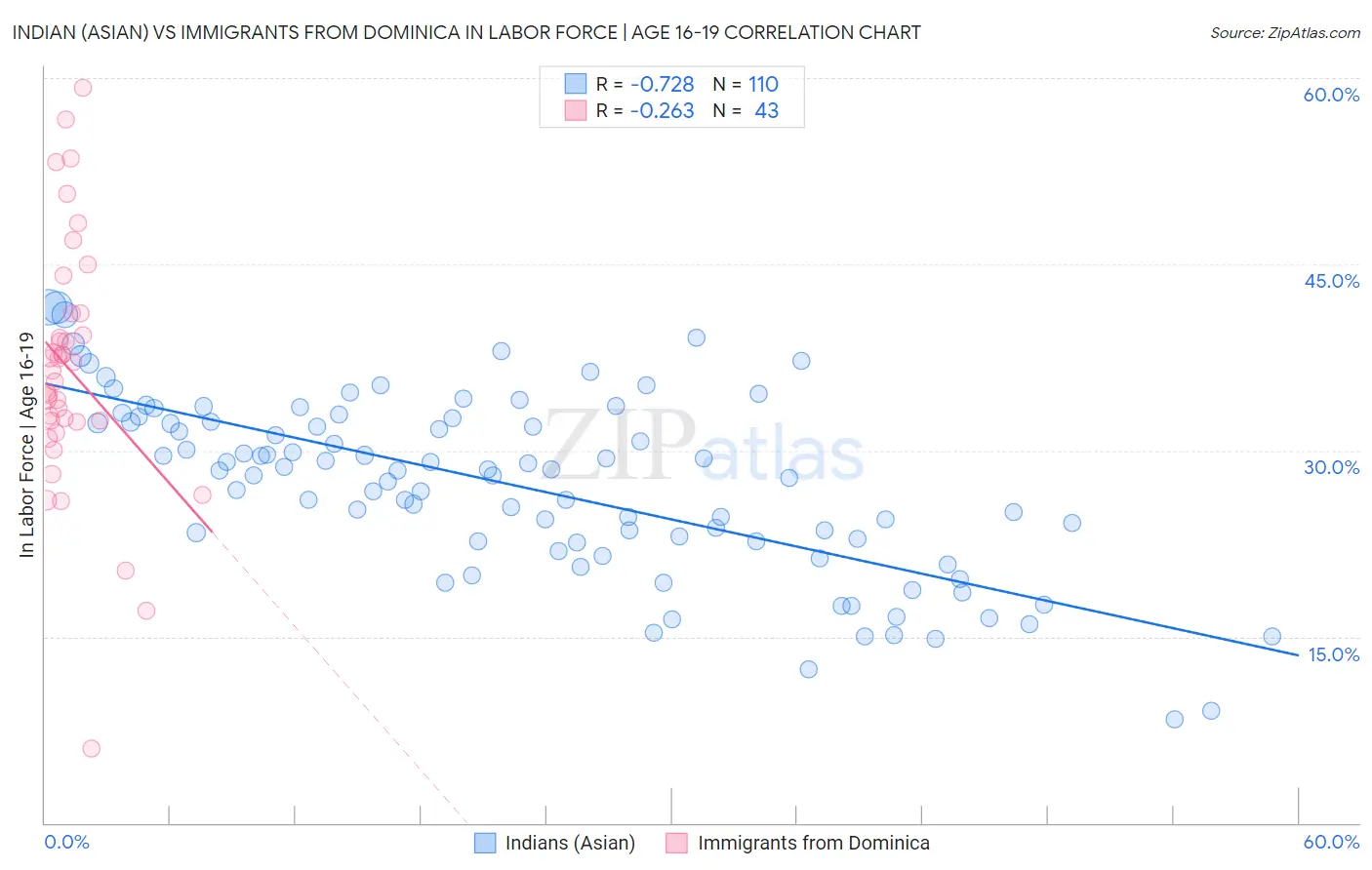Indian (Asian) vs Immigrants from Dominica In Labor Force | Age 16-19